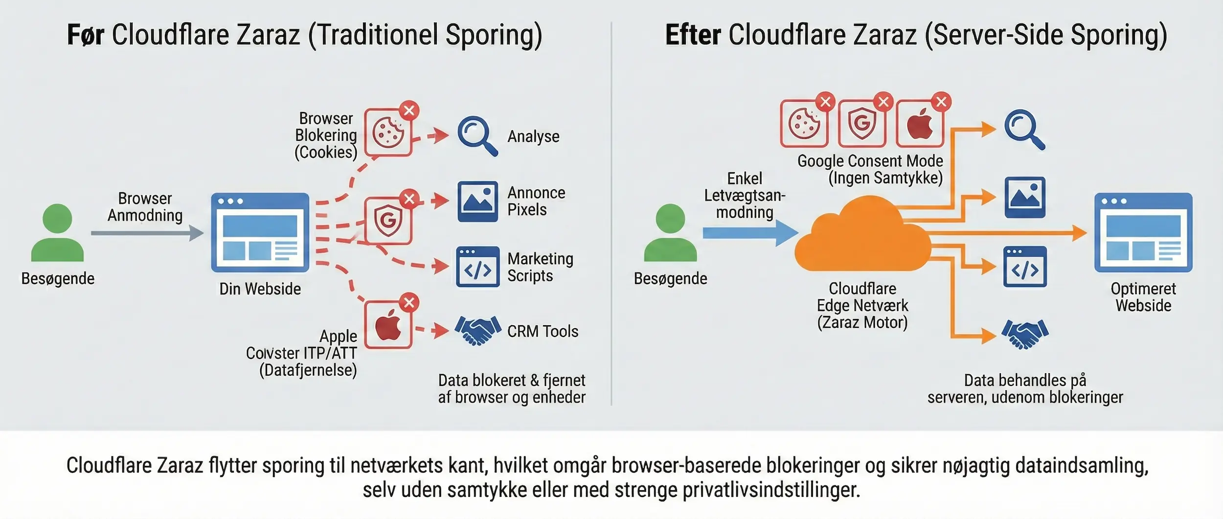 Et gratis Alternativ til stspe.io server side løsning